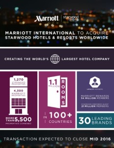 Marriott International 